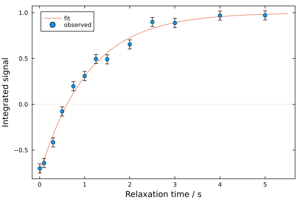 Inversion Recovery Fit