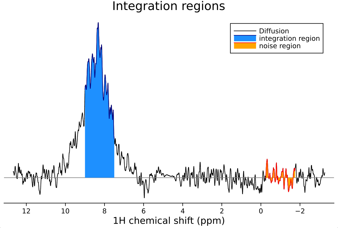 Integration and Noise Regions