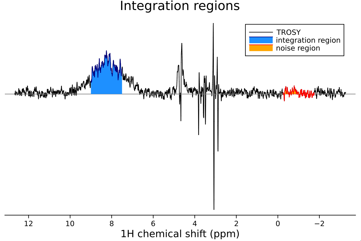 Integration and Noise Regions