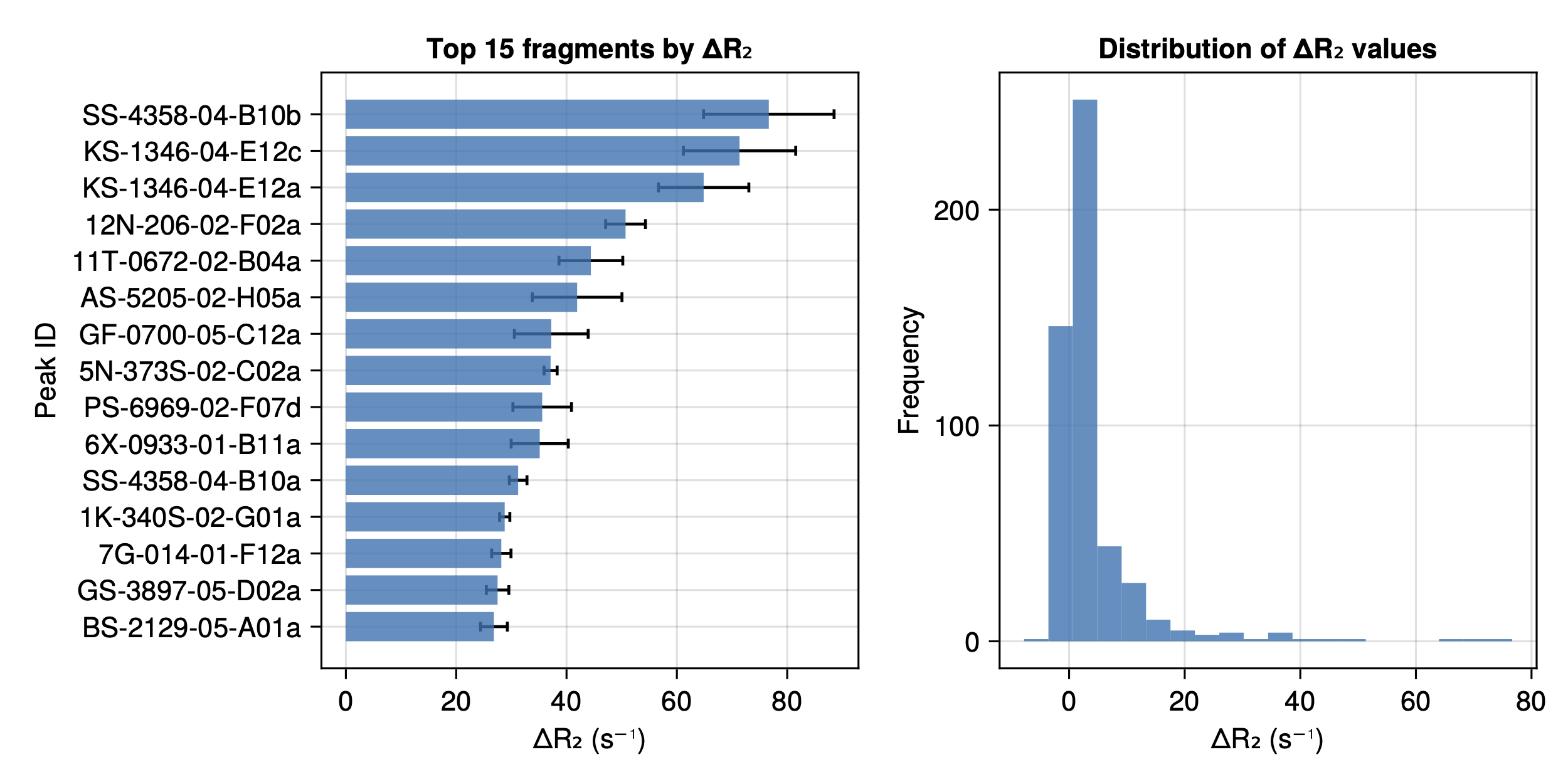 Top fragments