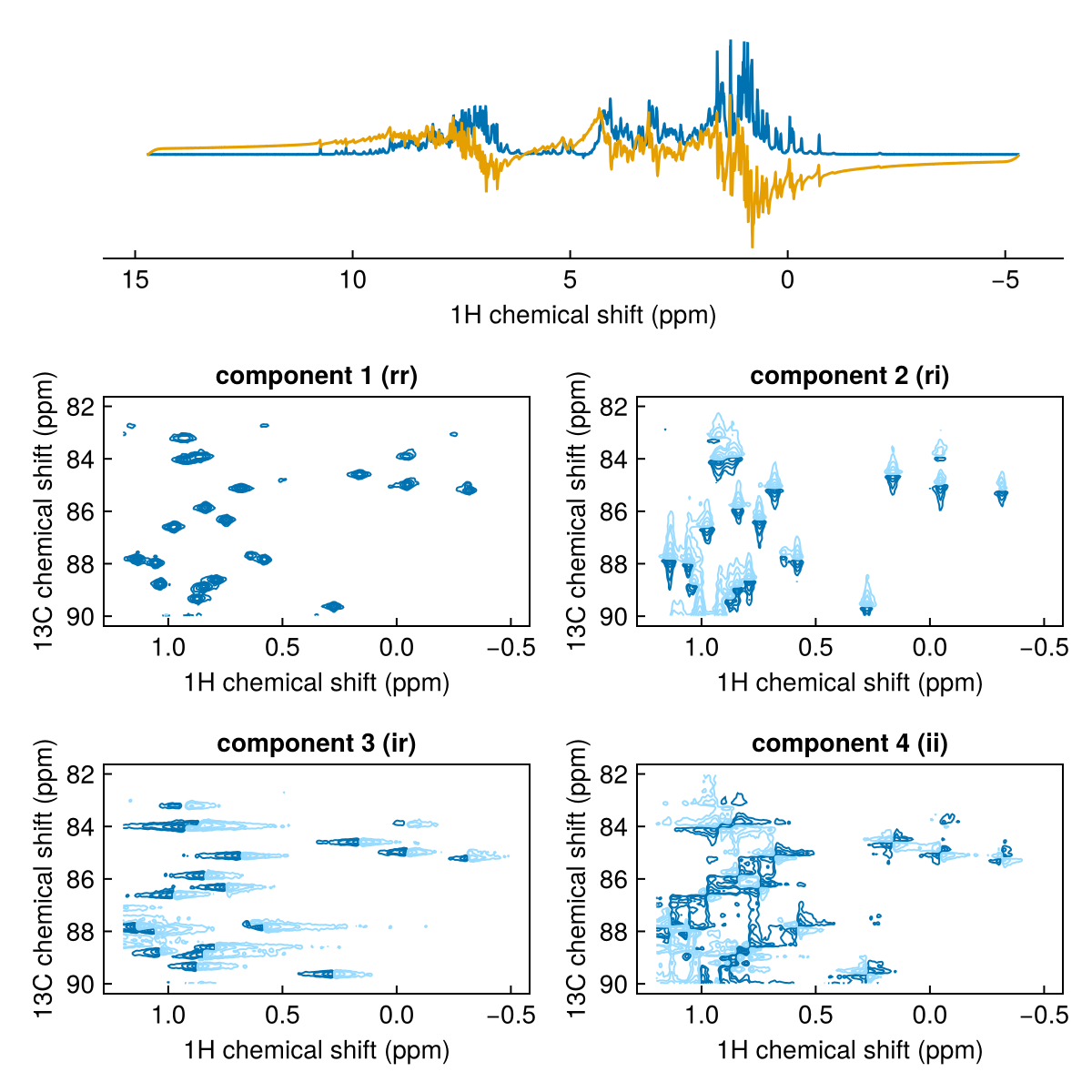 Multicomplex data
